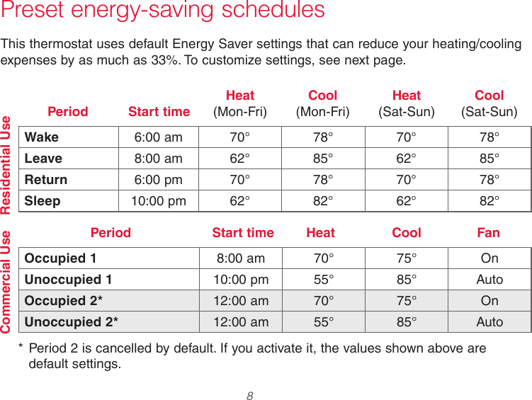  8 Preset energy-saving schedulesThis thermostat uses default Energy Saver settings that can reduce your heating/cooling expenses by as much as 33%. To customize settings, see next page.Wake 6:00 am 70° 78° 70° 78°Leave 8:00 am 62° 85° 62° 85°Return 6:00 pm 70° 78° 70° 78°Sleep 10:00 pm 62° 82° 62° 82°Cool  (Mon-Fri)Start timeHeat  (Mon-Fri)Period Heat  (Sat-Sun)Cool  (Sat-Sun)Residential UseOccupied 1 8:00 am 70° 75° OnUnoccupied 1 10:00 pm 55° 85° AutoOccupied 2* 12:00 am 70° 75° OnUnoccupied 2* 12:00 am 55° 85° AutoCoolStart time HeatPeriod FanCommercial Use* Period 2 is cancelled by default. If you activate it, the values shown above are default settings.